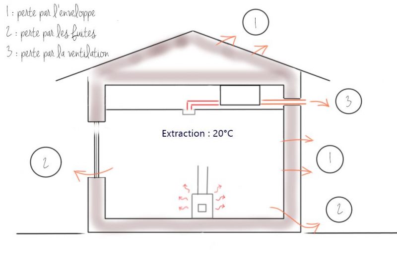 Illustration déperdition thermique dans une maison